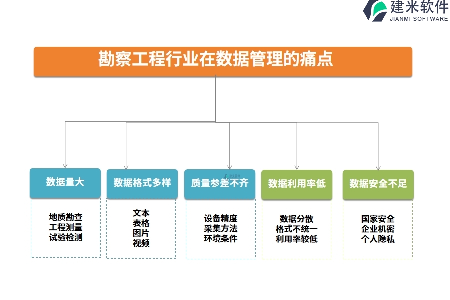 勘察工程行业在数据管理的痛点和挑战：