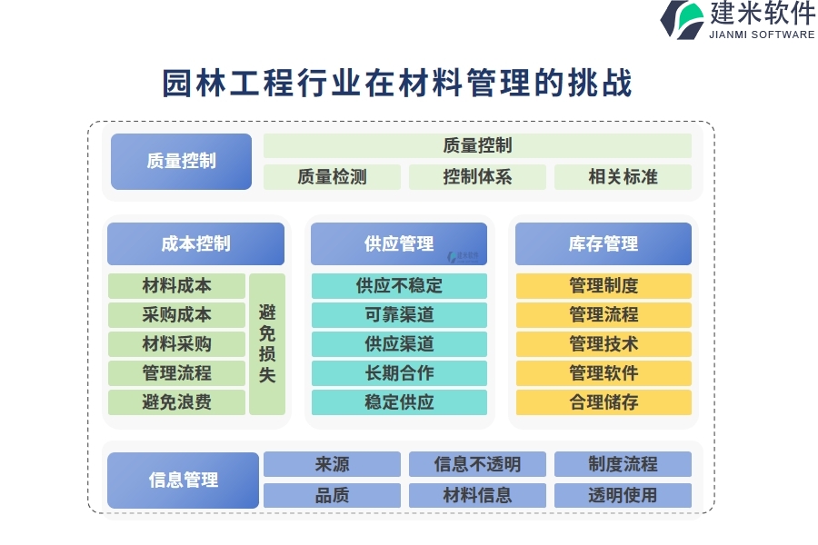 园林工程行业在材料管理的痛点和挑战