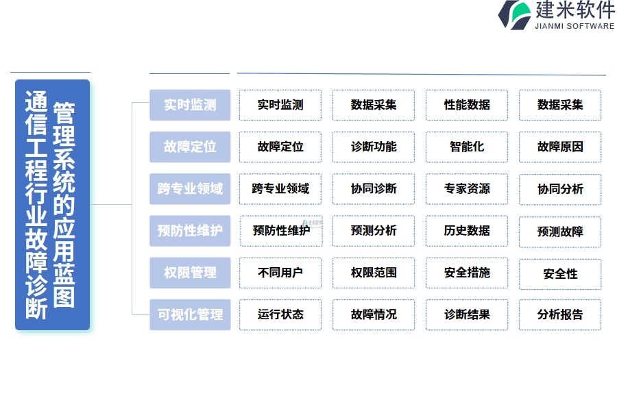 通信工程行业故障诊断管理系统的应用蓝图