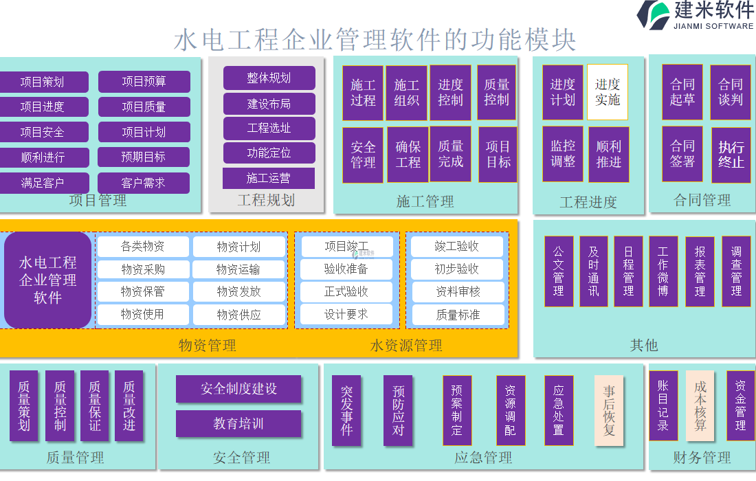 水电工程企业管理软件的功能模块