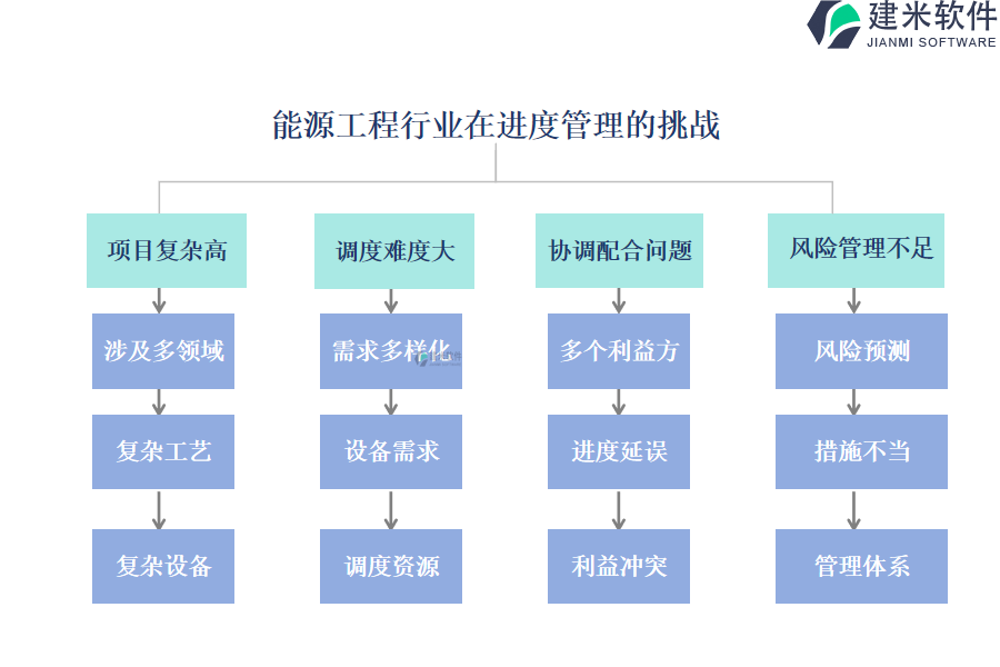 能源工程行业在进度管理的挑战