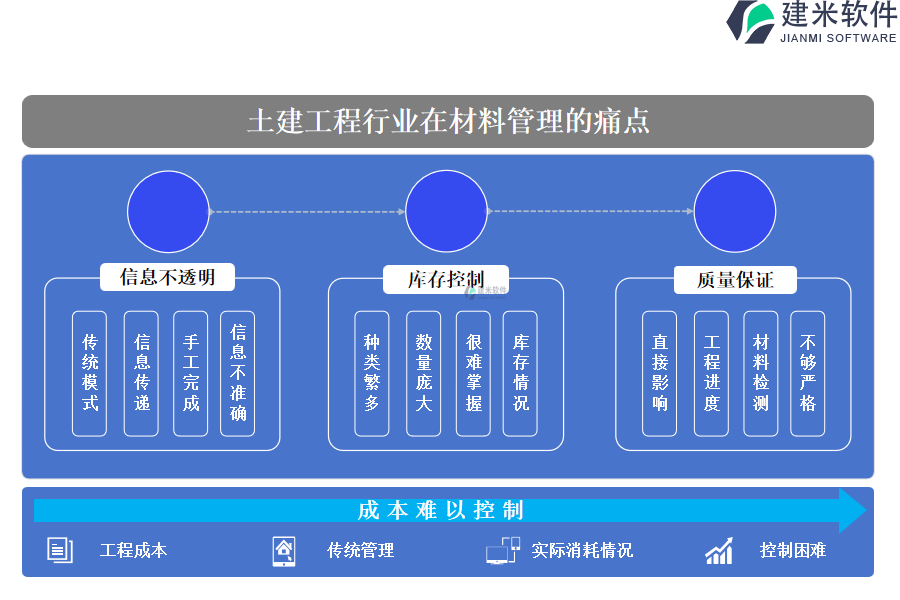 土建工程行业在材料管理的痛点