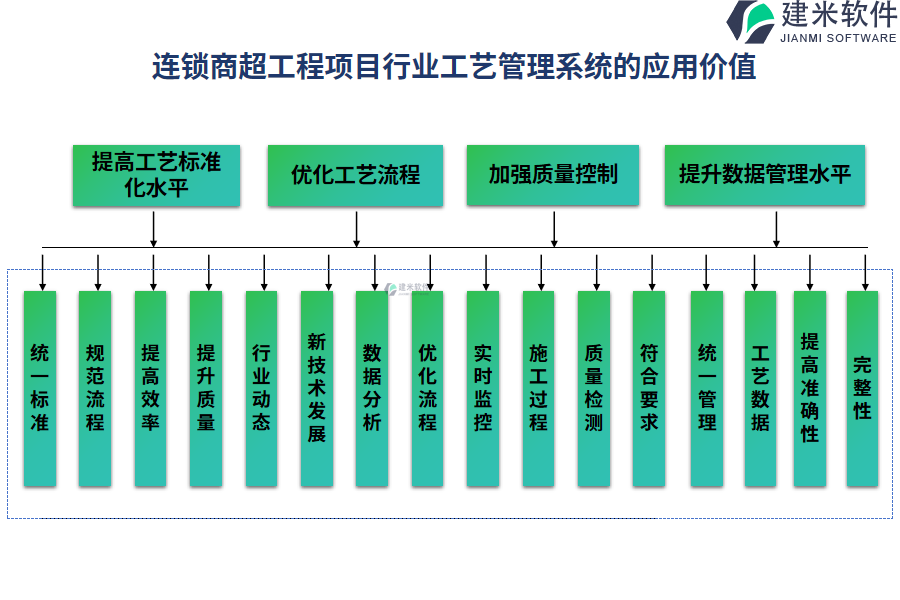 连锁商超工程项目行业工艺管理系统的应用价值