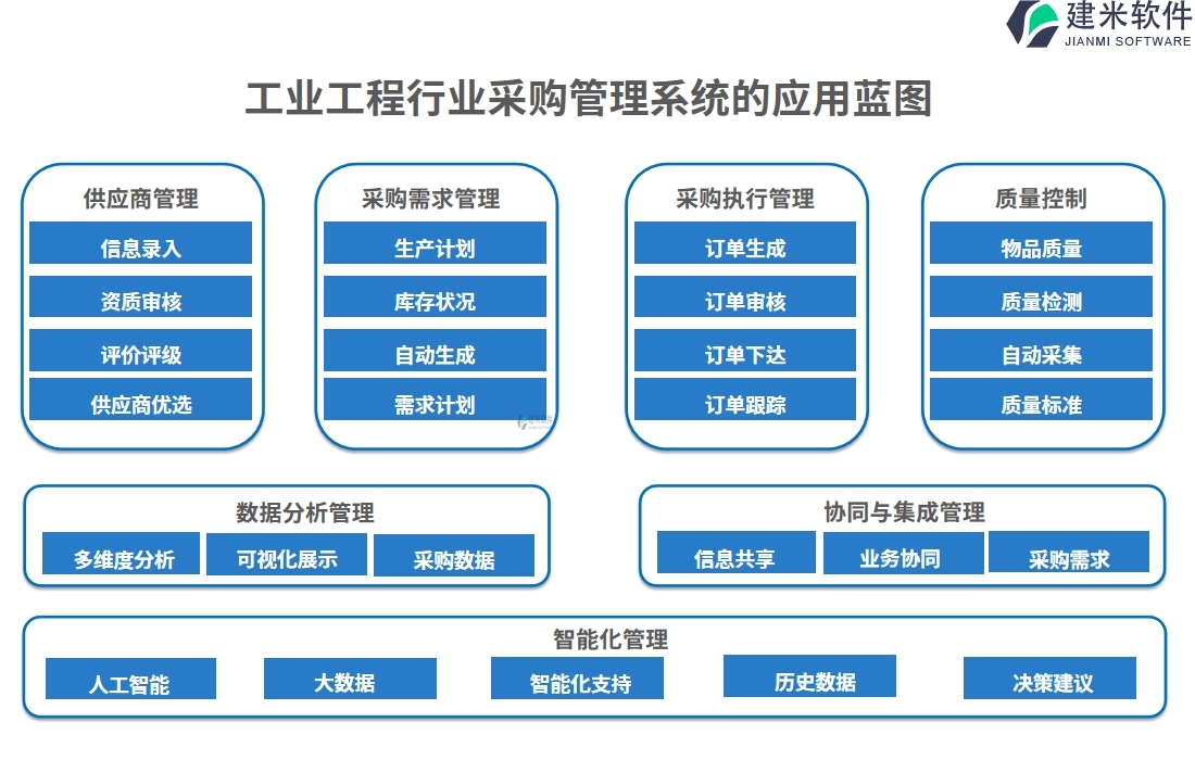 工业工程行业采购管理系统的应用蓝图