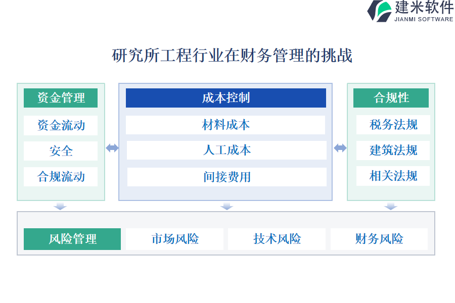 研究所工程行业在财务管理的痛点和挑战