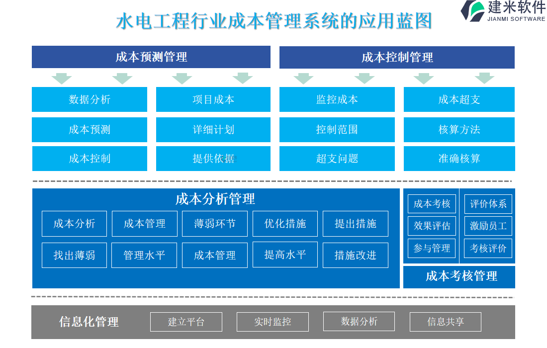 水电工程行业成本管理系统的应用蓝图 