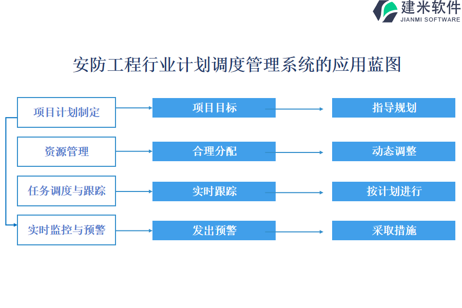 安防工程行业计划调度管理系统的应用蓝图