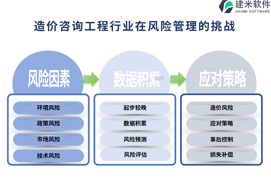 一、造价咨询工程行业在风险管理的痛点和挑战