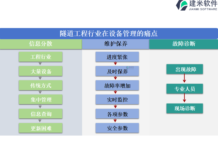 隧道工程行业在设备管理的痛点