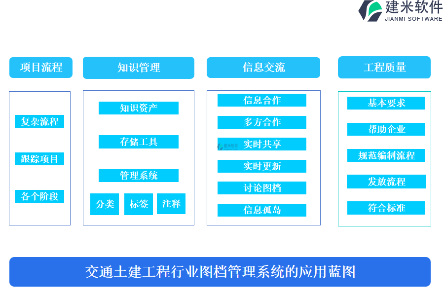 交通土建工程行业图档管理系统的应用蓝图