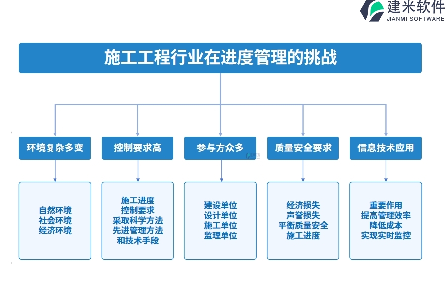 施工工程行业在进度管理的痛点和挑战