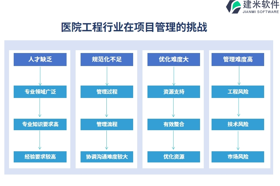 一、医院工程行业在项目管理的痛点和挑战