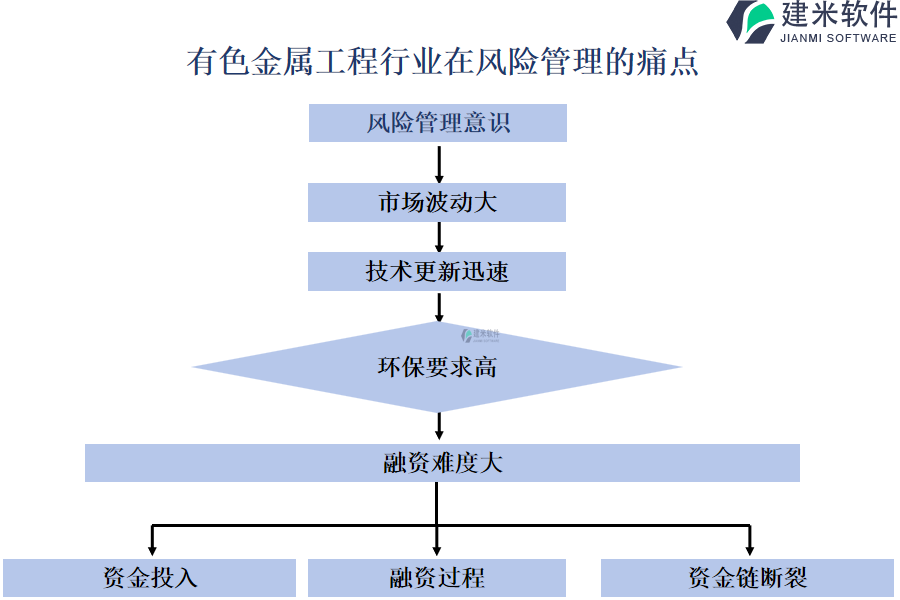 有色金属工程行业在风险管理的痛点
