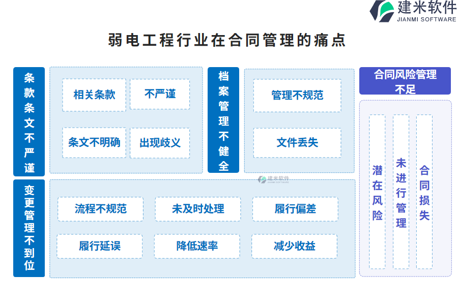 弱电工程行业在合同管理的痛点和挑战