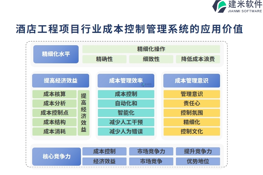 酒店工程项目行业成本控制管理系的应用价值