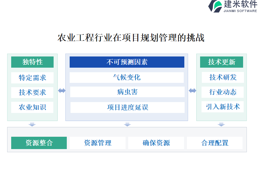 农业工程行业在项目规划管理的挑战