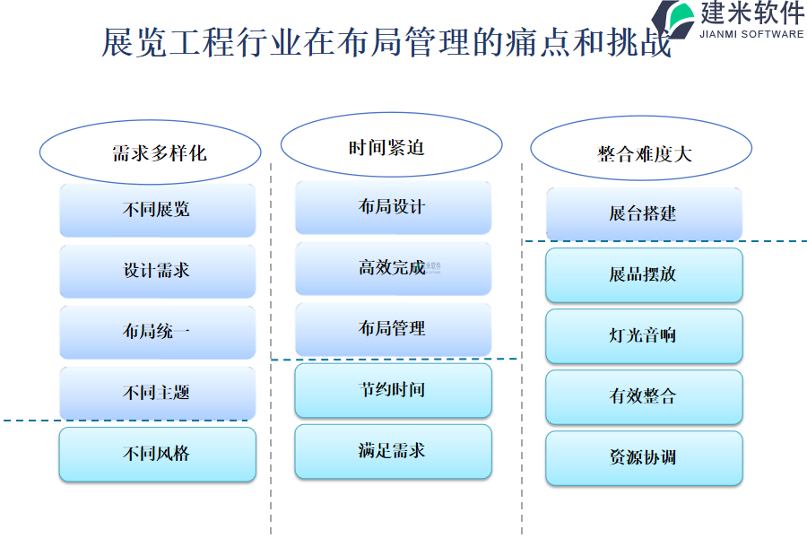 展览工程行业在布局管理的痛点和挑战  　　痛点： 