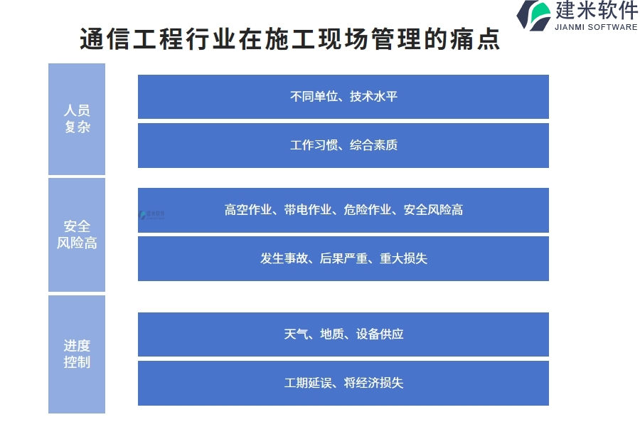 通信工程行业在施工现场管理的痛点和挑战