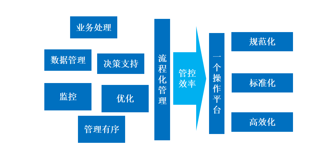流程化管理