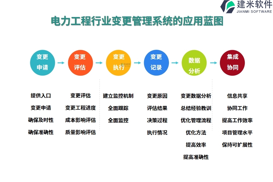 电力工程行业变更管理系统的应用蓝图