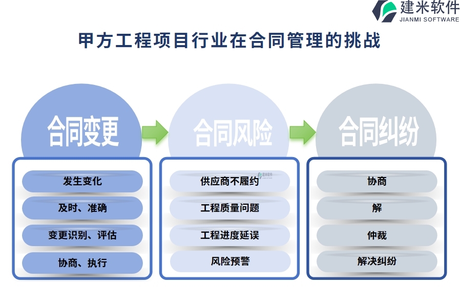 甲方工程项目行业在合同管理的痛点和挑战