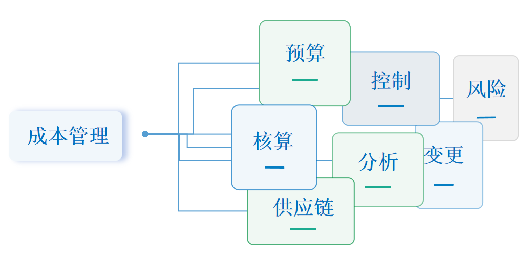 成本管理