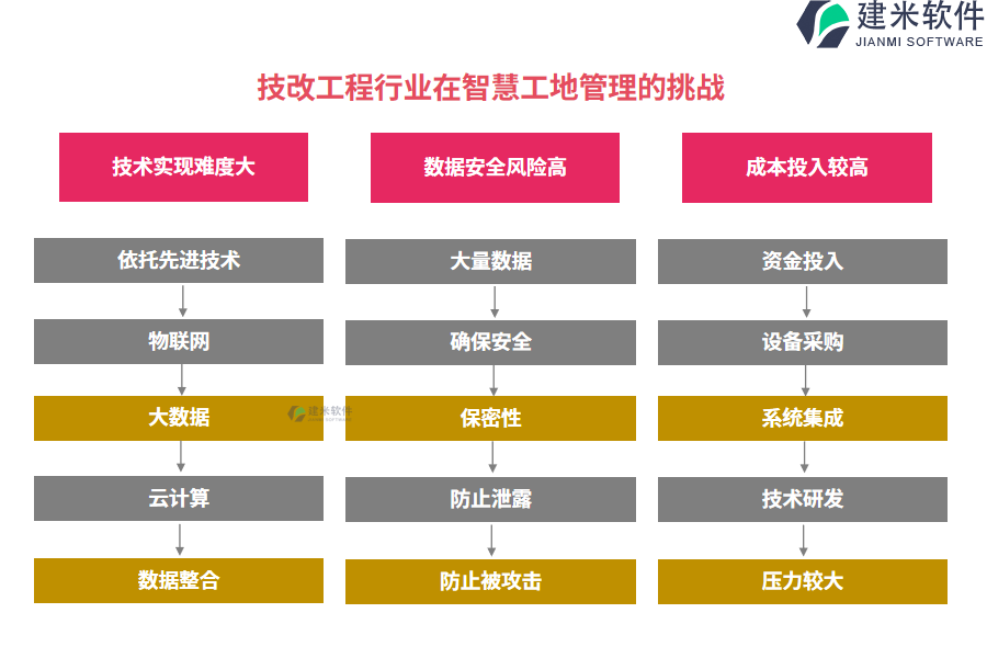 技改工程行业在智慧工地管理的痛点和挑战