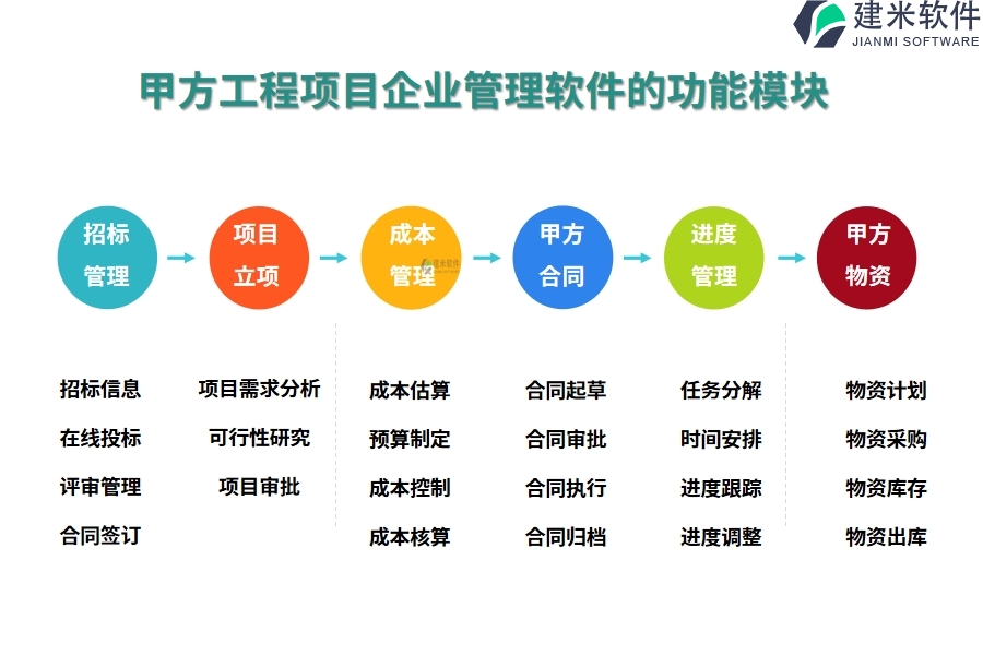 甲方工程项目企业管理软件的功能模块