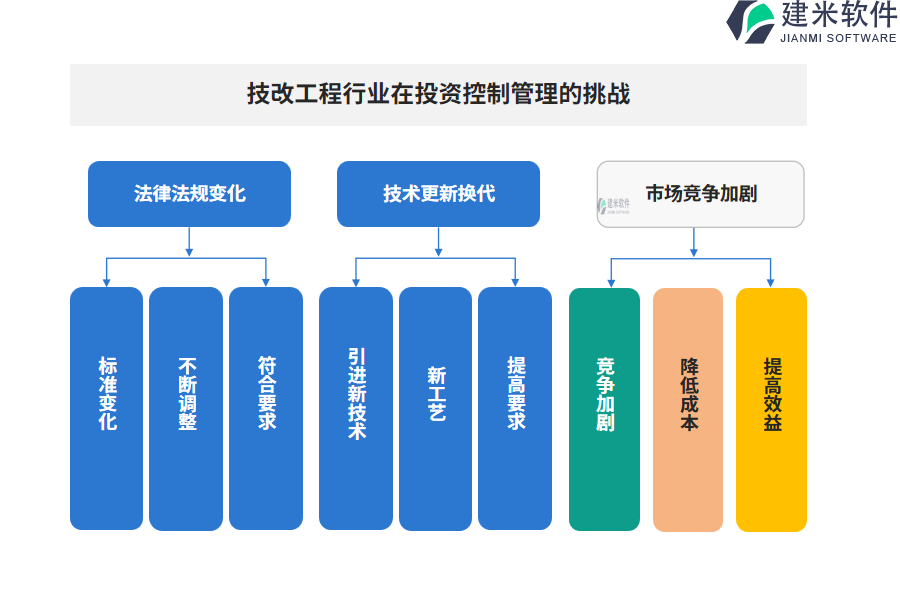 技改工程行业在投资控制管理的痛点和挑战