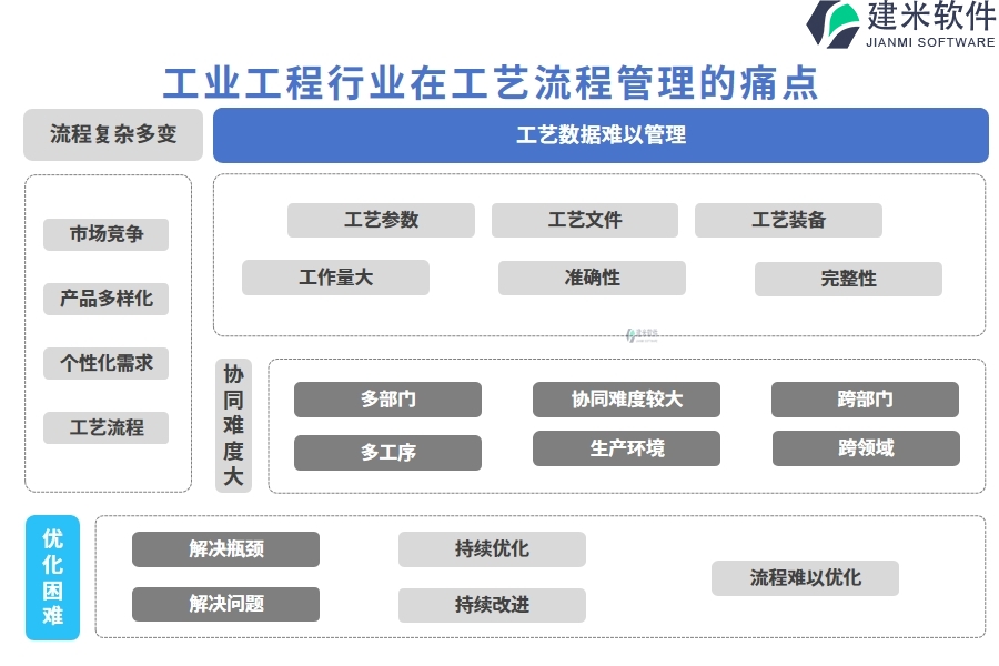 工业工程行业在工艺流程管理的痛点和挑战