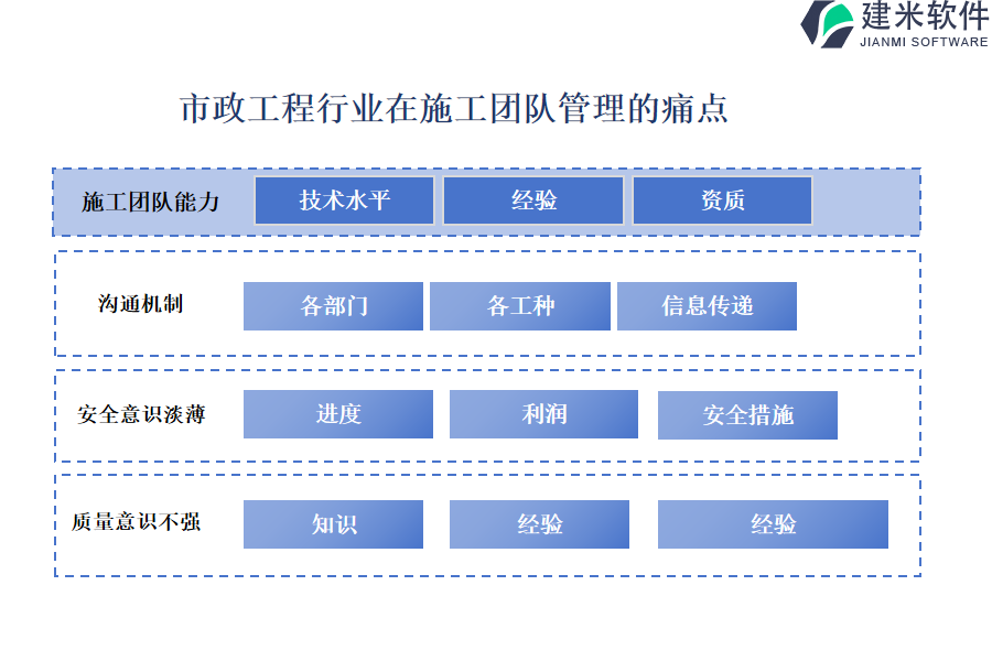 市政工程行业在施工团队管理的痛点和挑战