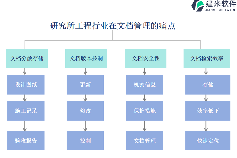 研究所工程行业在文档管理的痛点和挑战