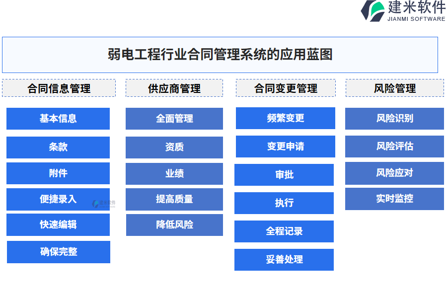 弱电工程行业合同管理系统的应用蓝图