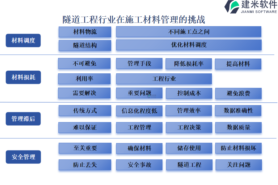 隧道工程行业在施工材料管理的挑战