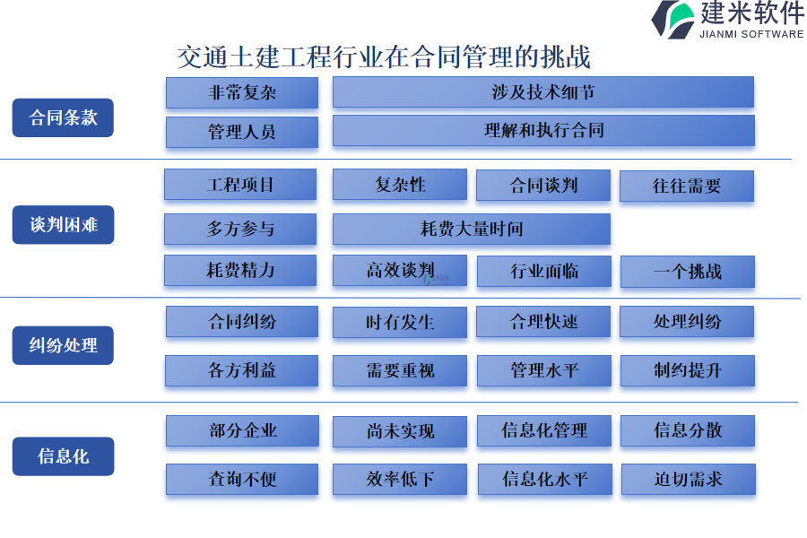 交通土建工程行业在合同管理的挑战