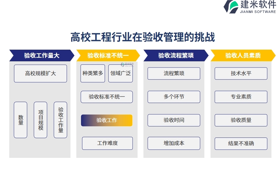 一、高校工程行业在验收管理的痛点和挑战