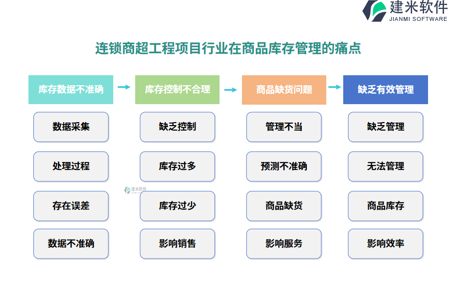 连锁商超工程项目行业在商品库存管理的痛点和挑战