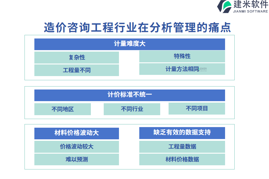 　　一、造价咨询工程行业在分析管理的痛点和挑战