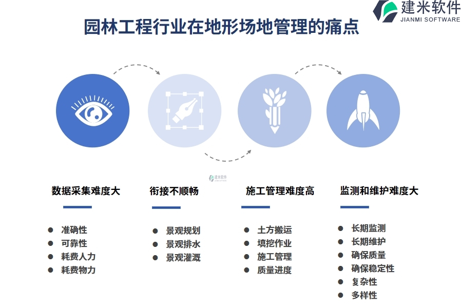 园林工程行业在地形场地管理的痛点和挑战