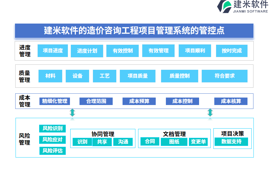 三、建米软件的造价咨询工程项目管理系统的管控点
