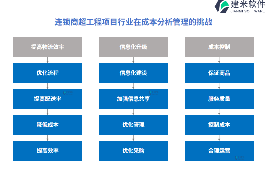 连锁商超工程项目行业在成本分析管理的痛点和挑战