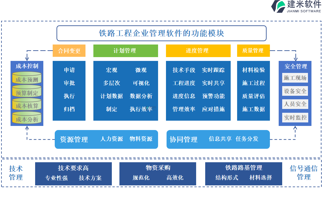 铁路工程行业的功能模块