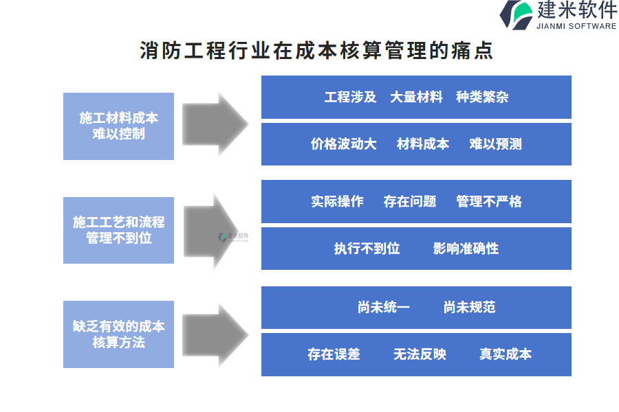 消防工程行业在成本核算管理的痛点和挑战