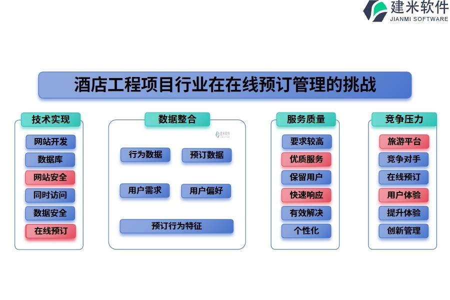 酒店工程项目行业在在线预订管理的痛点和挑战