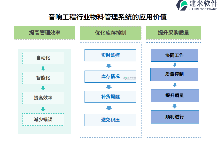 音响工程行业物料管理系统的应用价值