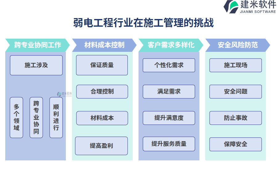 弱电工程行业在施工管理的痛点和挑战
