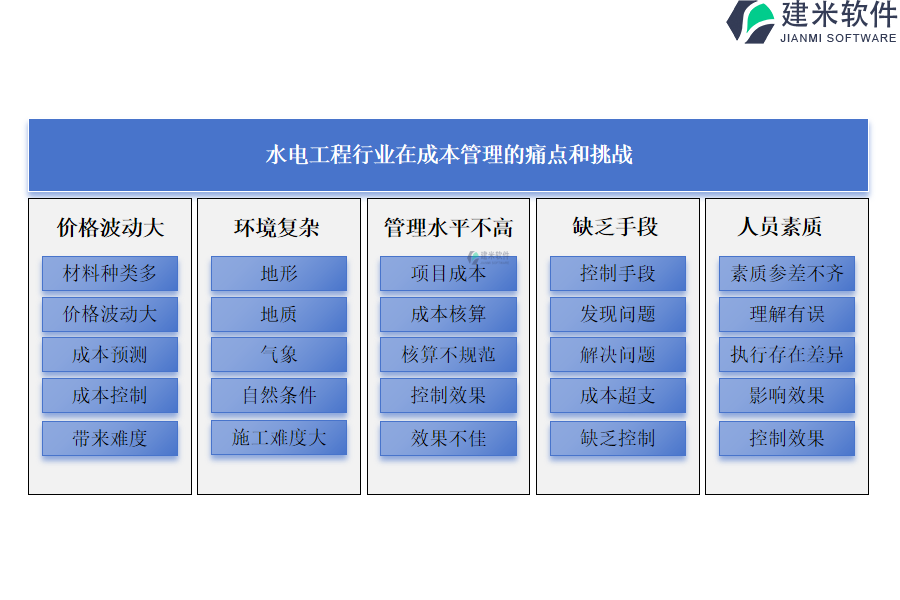 水电工程行业在成本管理的痛点和挑战