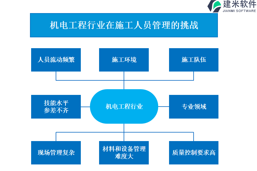 机电工程行业在施工人员管理的痛点和挑战