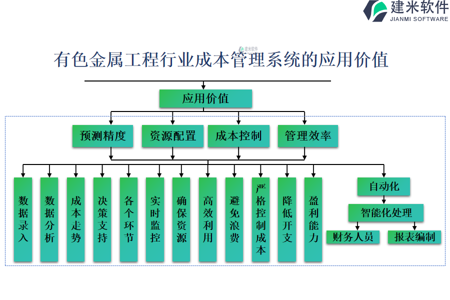 有色金属工程行业成本管理系统的应用价值