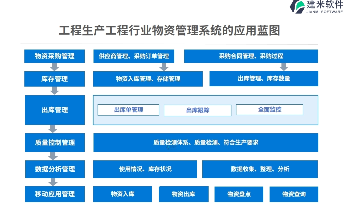 工程生产工程行业物资管理系统的应用蓝图